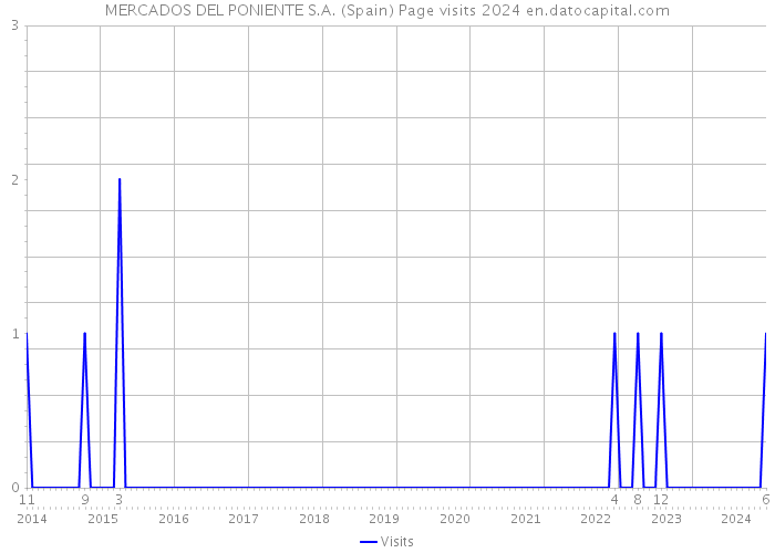 MERCADOS DEL PONIENTE S.A. (Spain) Page visits 2024 