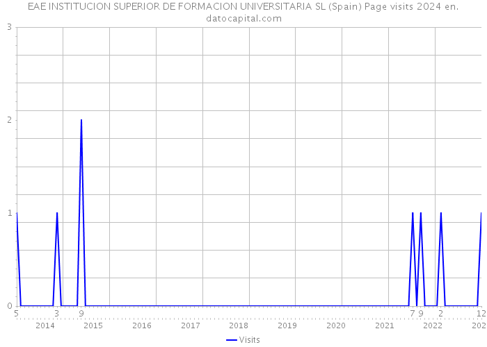 EAE INSTITUCION SUPERIOR DE FORMACION UNIVERSITARIA SL (Spain) Page visits 2024 