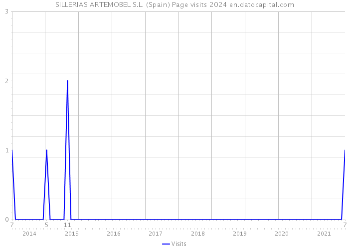 SILLERIAS ARTEMOBEL S.L. (Spain) Page visits 2024 