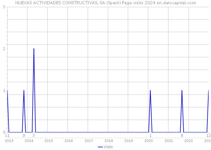 NUEVAS ACTIVIDADES CONSTRUCTIVAS, SA (Spain) Page visits 2024 