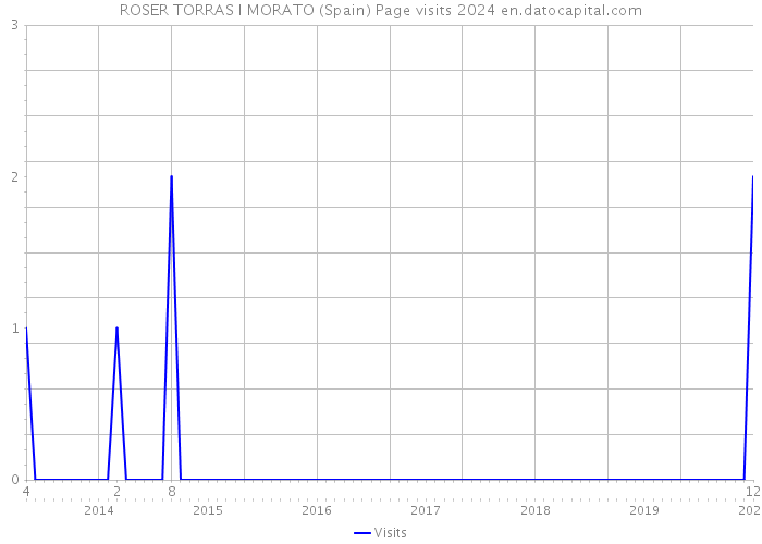 ROSER TORRAS I MORATO (Spain) Page visits 2024 