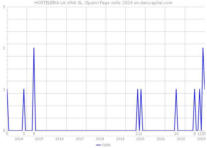 HOSTELERIA LA VINA SL. (Spain) Page visits 2024 