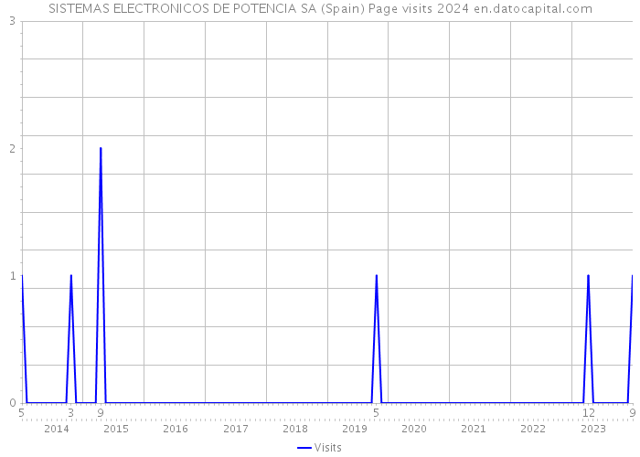 SISTEMAS ELECTRONICOS DE POTENCIA SA (Spain) Page visits 2024 