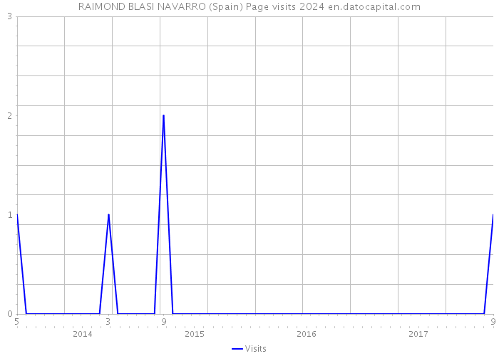 RAIMOND BLASI NAVARRO (Spain) Page visits 2024 