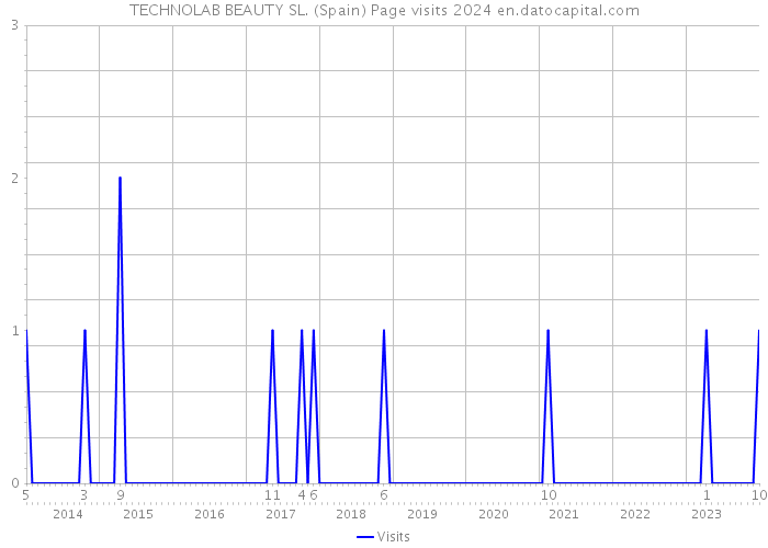 TECHNOLAB BEAUTY SL. (Spain) Page visits 2024 