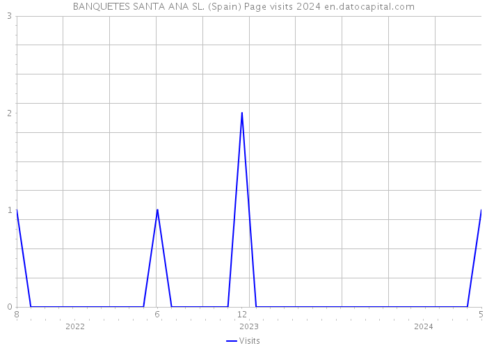 BANQUETES SANTA ANA SL. (Spain) Page visits 2024 