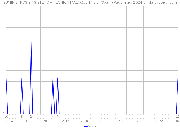 SUMINISTROS Y ASISTENCIA TECNICA MALAGUENA S.L. (Spain) Page visits 2024 