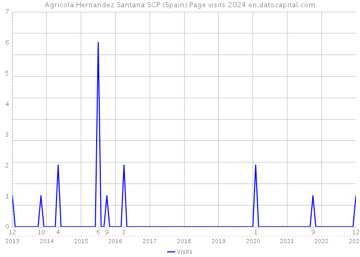 Agricola Hernandez Santana SCP (Spain) Page visits 2024 
