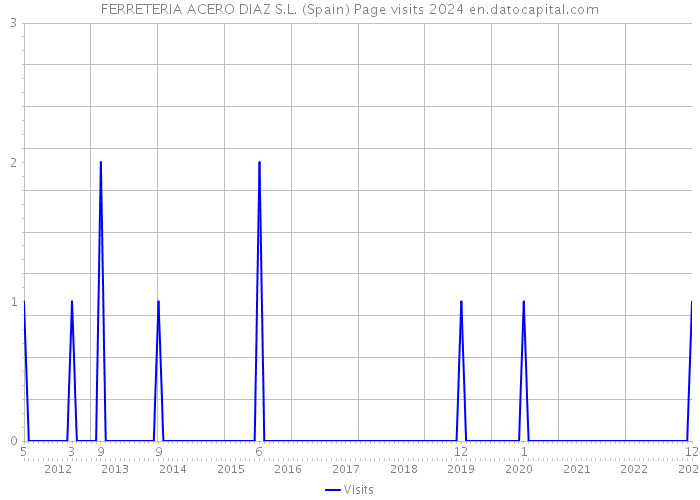 FERRETERIA ACERO DIAZ S.L. (Spain) Page visits 2024 