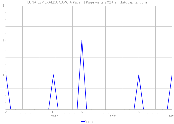 LUNA ESMERALDA GARCIA (Spain) Page visits 2024 