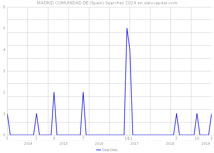 MADRID COMUNIDAD DE (Spain) Searches 2024 