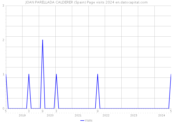 JOAN PARELLADA CALDERER (Spain) Page visits 2024 