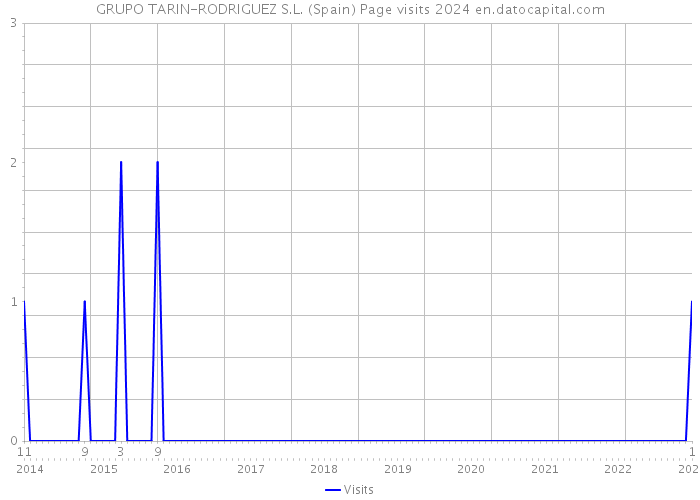 GRUPO TARIN-RODRIGUEZ S.L. (Spain) Page visits 2024 