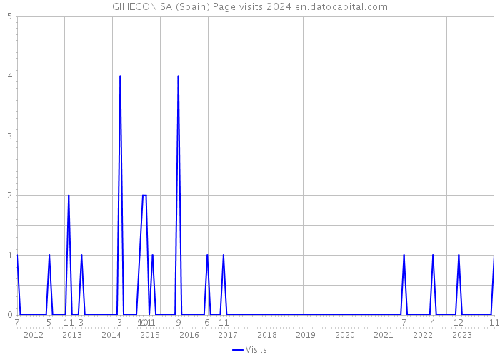 GIHECON SA (Spain) Page visits 2024 