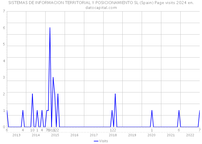 SISTEMAS DE INFORMACION TERRITORIAL Y POSICIONAMIENTO SL (Spain) Page visits 2024 