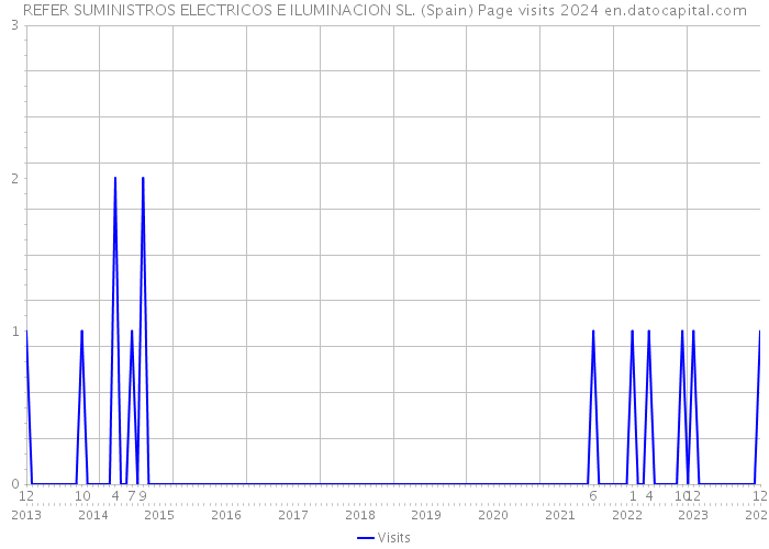 REFER SUMINISTROS ELECTRICOS E ILUMINACION SL. (Spain) Page visits 2024 