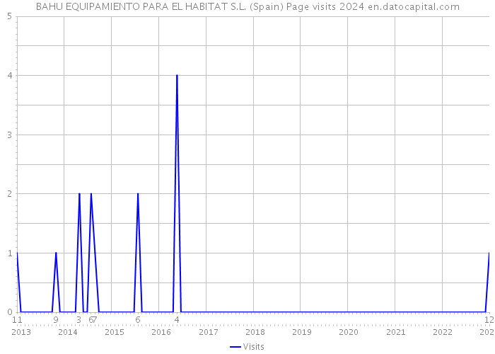 BAHU EQUIPAMIENTO PARA EL HABITAT S.L. (Spain) Page visits 2024 