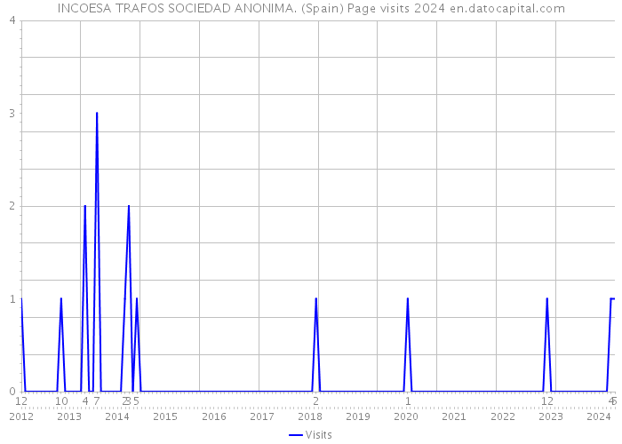 INCOESA TRAFOS SOCIEDAD ANONIMA. (Spain) Page visits 2024 