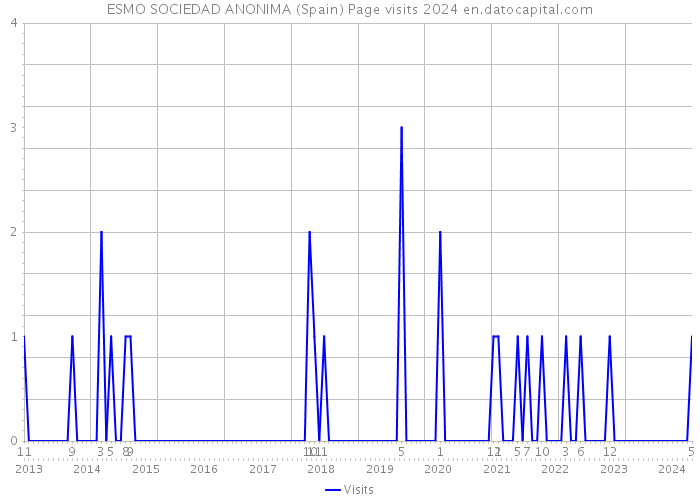 ESMO SOCIEDAD ANONIMA (Spain) Page visits 2024 