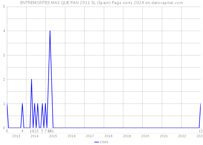 ENTREMONTES MAS QUE PAN 2011 SL (Spain) Page visits 2024 