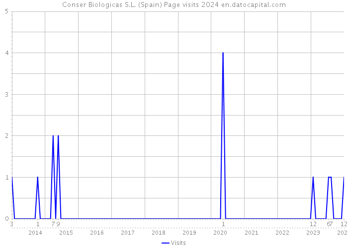Conser Biologicas S.L. (Spain) Page visits 2024 
