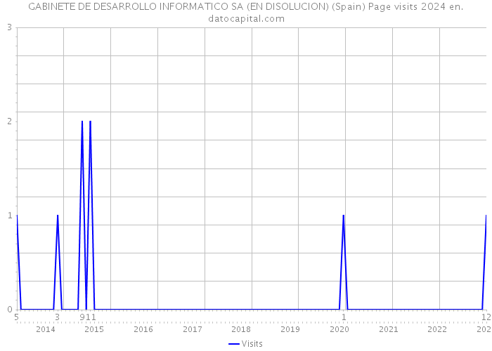 GABINETE DE DESARROLLO INFORMATICO SA (EN DISOLUCION) (Spain) Page visits 2024 