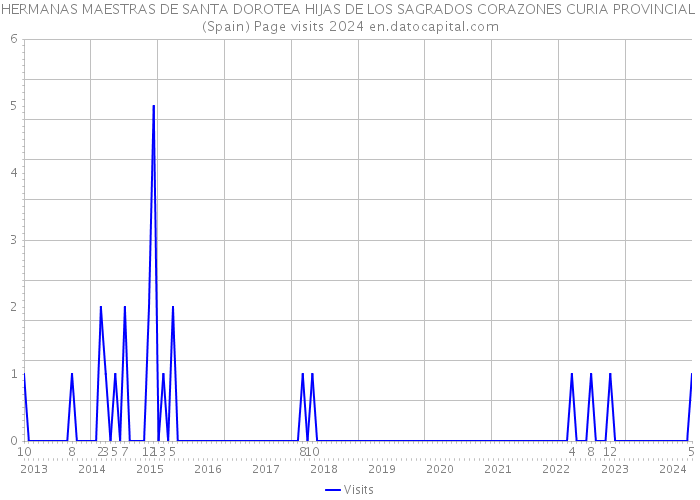 HERMANAS MAESTRAS DE SANTA DOROTEA HIJAS DE LOS SAGRADOS CORAZONES CURIA PROVINCIAL (Spain) Page visits 2024 
