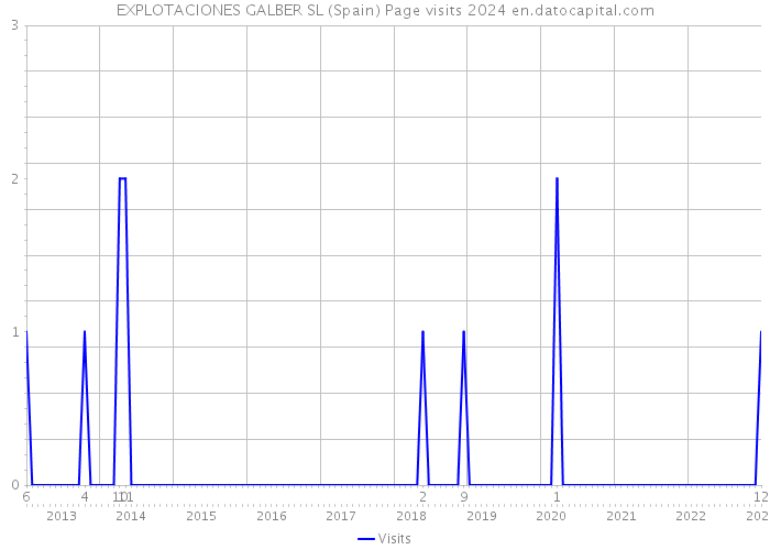 EXPLOTACIONES GALBER SL (Spain) Page visits 2024 