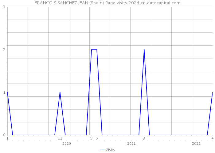 FRANCOIS SANCHEZ JEAN (Spain) Page visits 2024 
