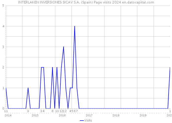 INTERLAKEN INVERSIONES SICAV S.A. (Spain) Page visits 2024 