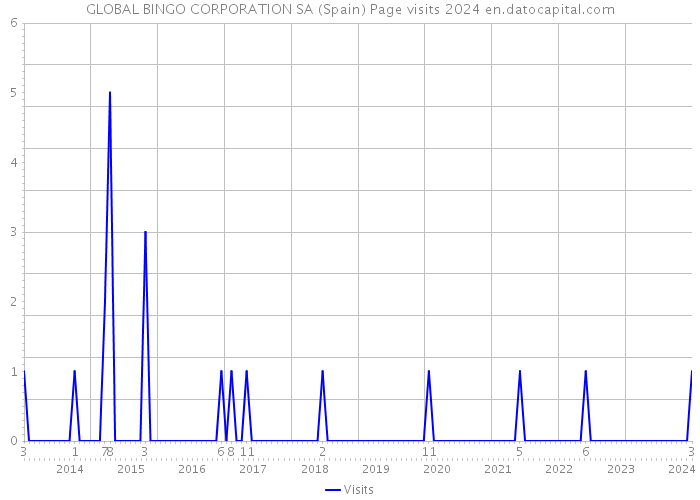 GLOBAL BINGO CORPORATION SA (Spain) Page visits 2024 