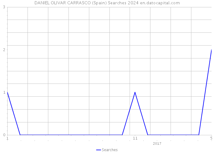 DANIEL OLIVAR CARRASCO (Spain) Searches 2024 