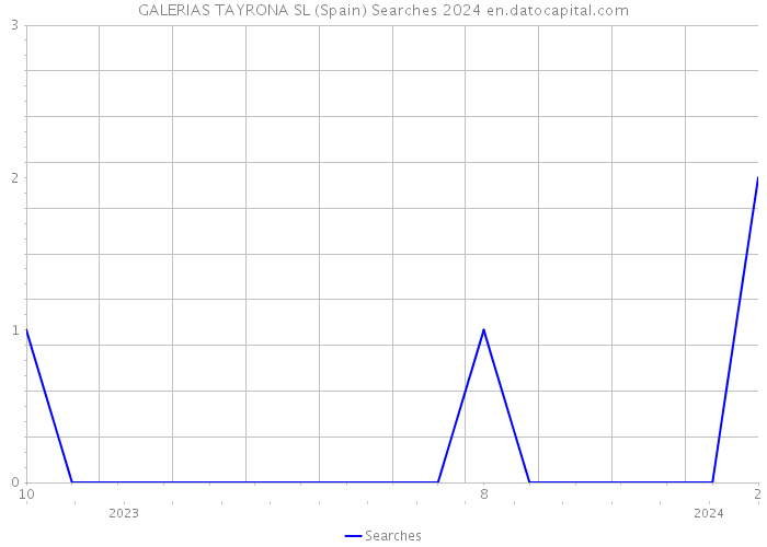 GALERIAS TAYRONA SL (Spain) Searches 2024 