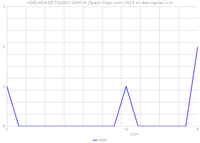 ADELAIDA DE TOLEDO GARCIA (Spain) Page visits 2024 