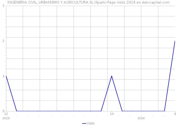 INGENIERIA CIVIL, URBANISMO Y AGRICULTURA SL (Spain) Page visits 2024 