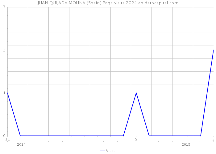 JUAN QUIJADA MOLINA (Spain) Page visits 2024 