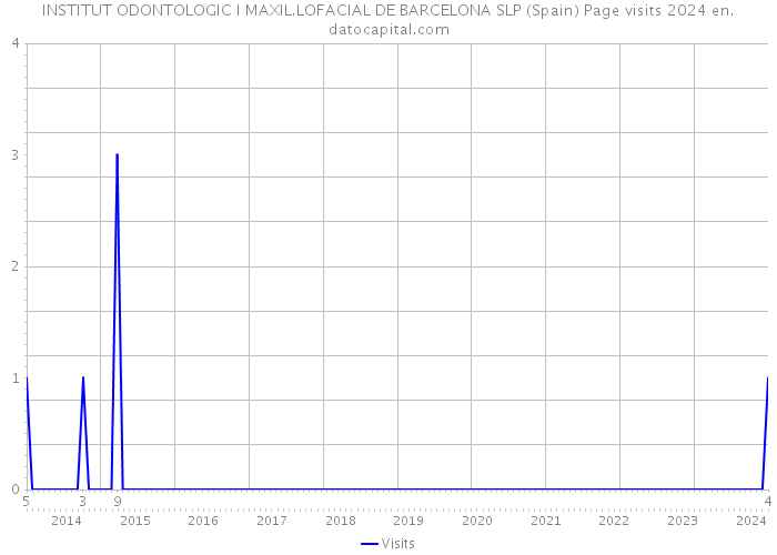 INSTITUT ODONTOLOGIC I MAXIL.LOFACIAL DE BARCELONA SLP (Spain) Page visits 2024 