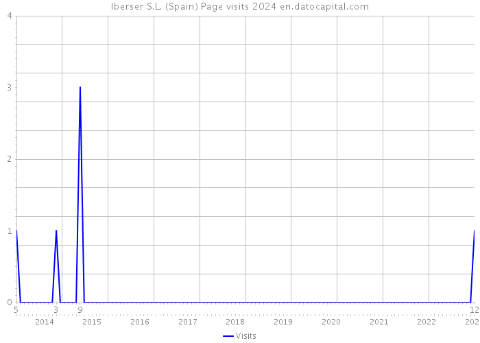 Iberser S.L. (Spain) Page visits 2024 
