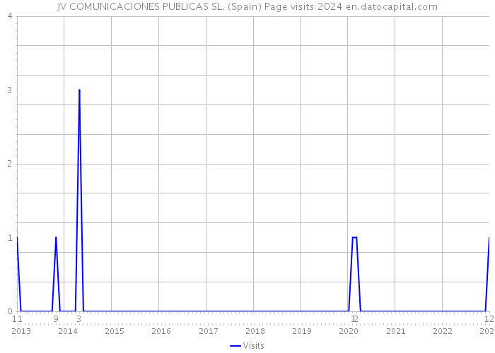 JV COMUNICACIONES PUBLICAS SL. (Spain) Page visits 2024 