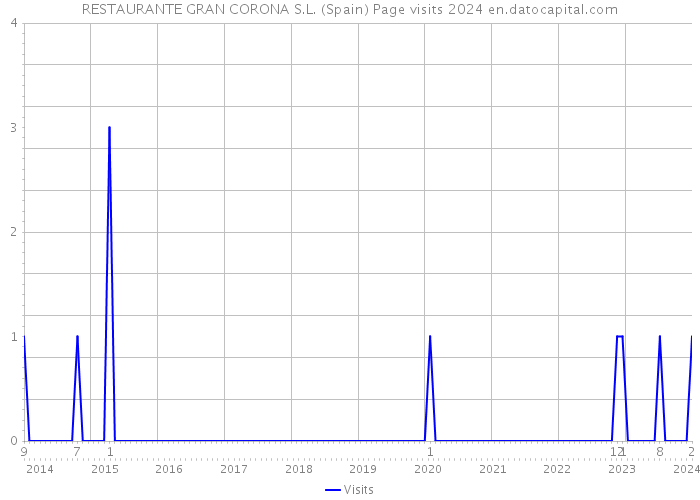 RESTAURANTE GRAN CORONA S.L. (Spain) Page visits 2024 