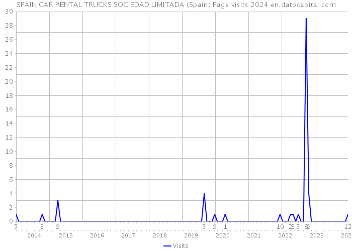 SPAIN CAR RENTAL TRUCKS SOCIEDAD LIMITADA (Spain) Page visits 2024 