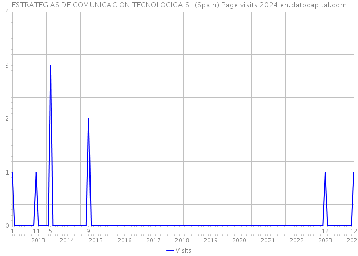 ESTRATEGIAS DE COMUNICACION TECNOLOGICA SL (Spain) Page visits 2024 