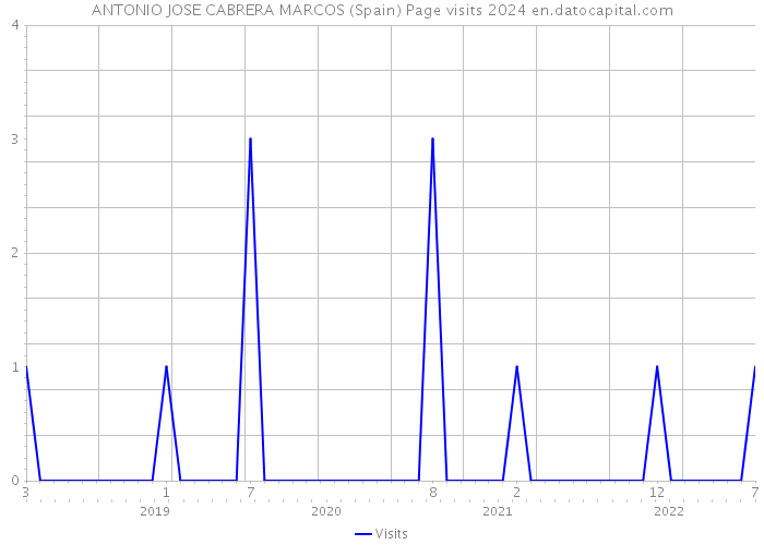 ANTONIO JOSE CABRERA MARCOS (Spain) Page visits 2024 