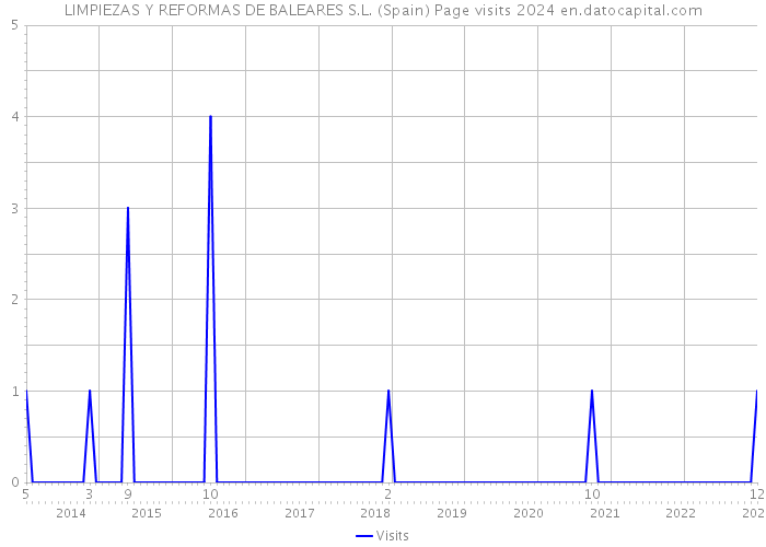 LIMPIEZAS Y REFORMAS DE BALEARES S.L. (Spain) Page visits 2024 