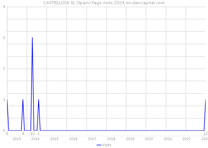 CASTELLOSA SL (Spain) Page visits 2024 