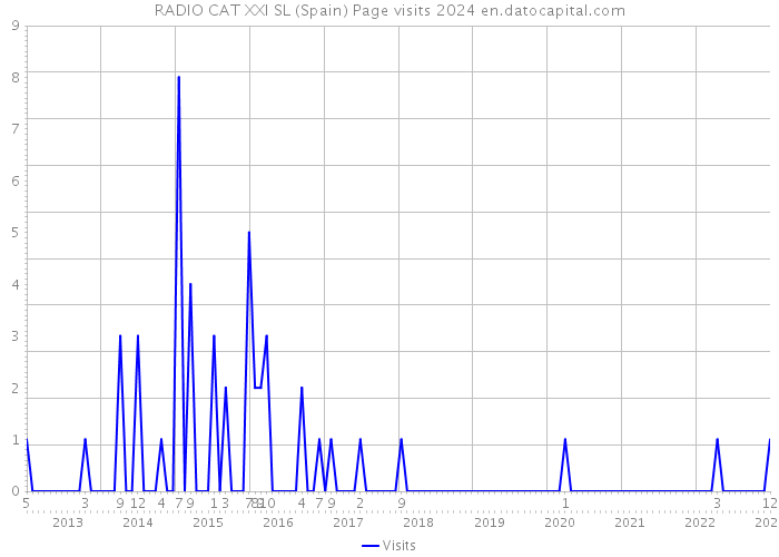 RADIO CAT XXI SL (Spain) Page visits 2024 