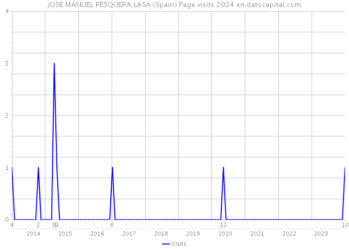 JOSE MANUEL PESQUERA LASA (Spain) Page visits 2024 