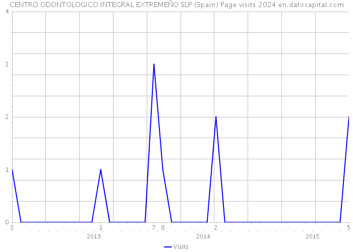 CENTRO ODONTOLOGICO INTEGRAL EXTREMEÑO SLP (Spain) Page visits 2024 