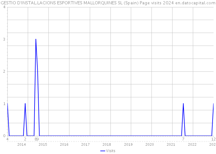 GESTIO D'INSTAL.LACIONS ESPORTIVES MALLORQUINES SL (Spain) Page visits 2024 