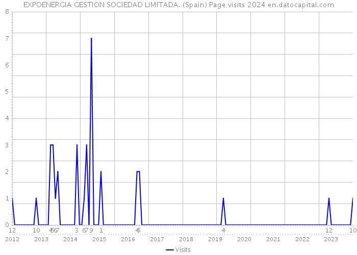 EXPOENERGIA GESTION SOCIEDAD LIMITADA. (Spain) Page visits 2024 